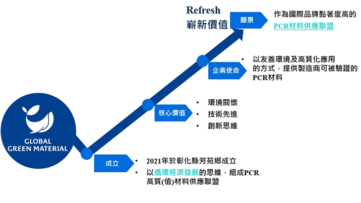 豐溢綠能材料股份有限公司核心價值企業使命與願景