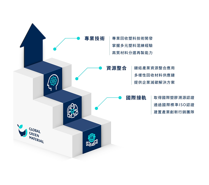 專業技術、資源整合與國際接軌